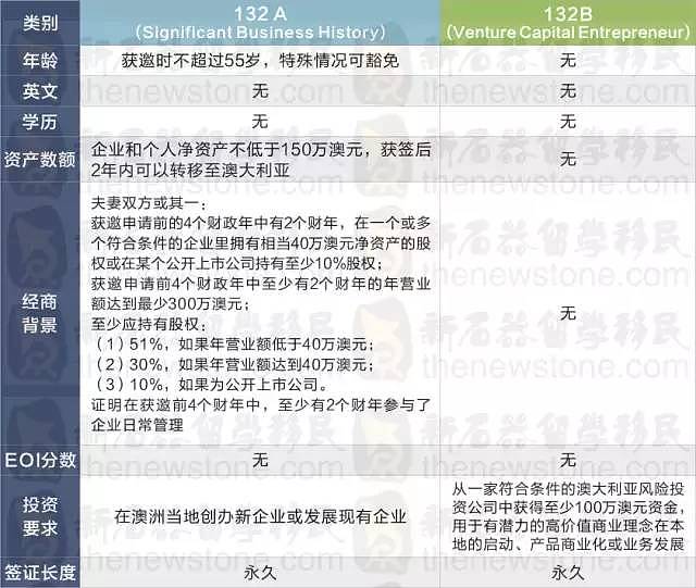 好消息！史上门槛最低的投资移民签证来了！英文和资金要求降低，还能转PR！（组图） - 10