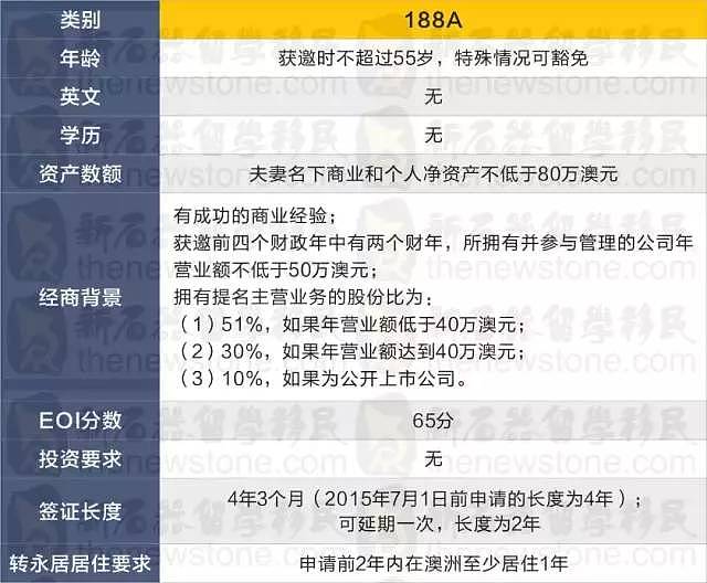 好消息！史上门槛最低的投资移民签证来了！英文和资金要求降低，还能转PR！（组图） - 11