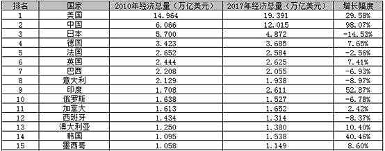 世界正在巨变 中国美国印度韩国带领大家发展！（组图） - 2