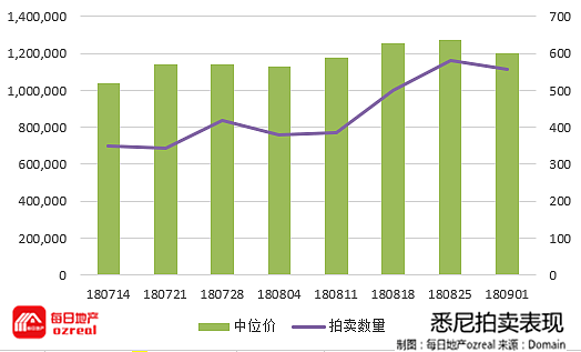 每日地产 | 央行不动，四大银行自行加息，房市春天回暖艰难--9月8日拍卖前瞻 - 2