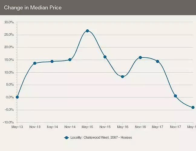悉尼华人重镇Chatswood近5年房市分析：公寓价格一直上扬，租金回报却较低！ - 7