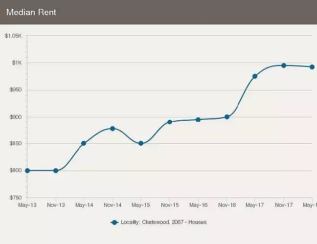 悉尼华人重镇Chatswood近5年房市分析：公寓价格一直上扬，租金回报却较低！ - 13