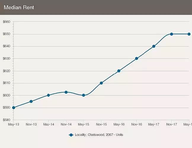悉尼华人重镇Chatswood近5年房市分析：公寓价格一直上扬，租金回报却较低！ - 17