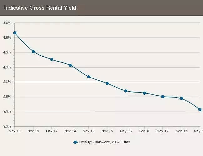 悉尼华人重镇Chatswood近5年房市分析：公寓价格一直上扬，租金回报却较低！ - 18