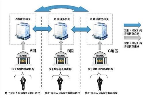 图注：金融账户涉税信息自动交换的具体过程示意图。图片来源：国家税务总局官网