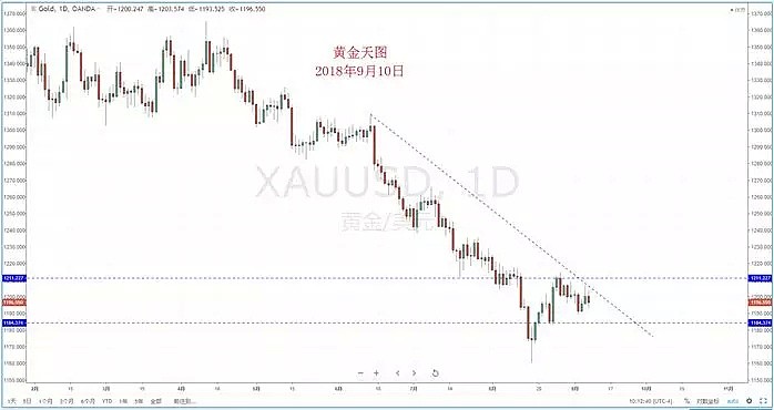 【技术分析】2018年09月10日汇市分析解盘 - 7