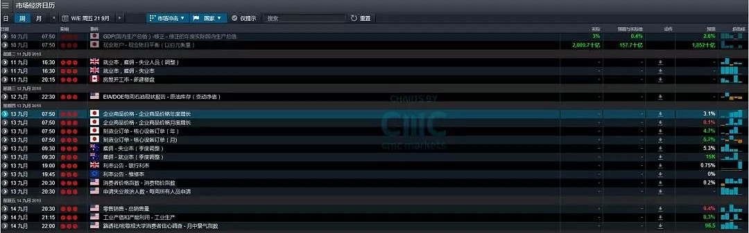 CMC Markets：9月10日—— 14日一周市场前瞻（9月加息预期落地） - 1