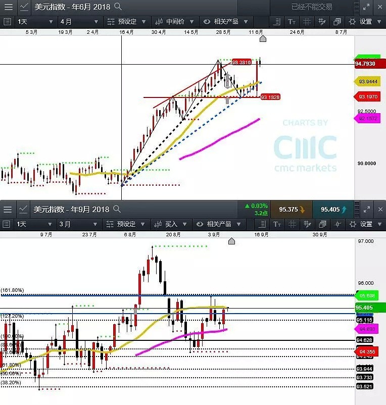 CMC Markets：9月10日—— 14日一周市场前瞻（9月加息预期落地） - 3