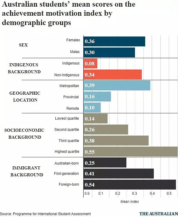 新数据：移民子女比澳洲本土学生学习动力更大、目标更高！女孩比男孩更出色、更上进！ - 2