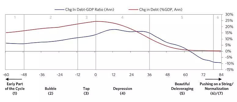 达利欧重磅新书：15年一次大型债务危机，历史还会重演 - 4