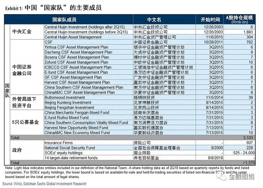 高盛详细剖析A股“国家队”：总资产市值1.5万亿元，关注这10大成分股 - 2