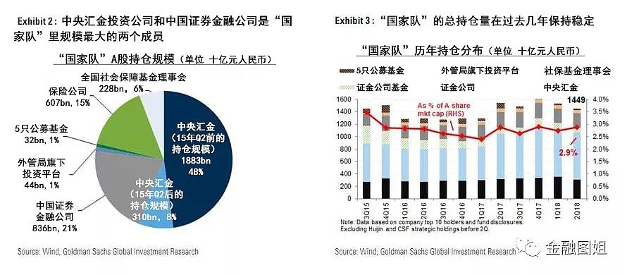 高盛详细剖析A股“国家队”：总资产市值1.5万亿元，关注这10大成分股 - 3