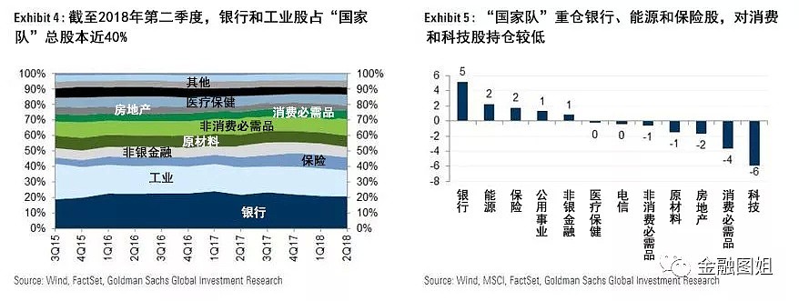 高盛详细剖析A股“国家队”：总资产市值1.5万亿元，关注这10大成分股 - 4