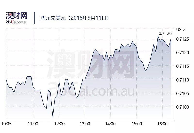 今日澳财 | 澳元下跌，澳洲iPhone价格变全球第四便宜；2018澳洲经济增速创六年新高，2019恐放缓 - 5