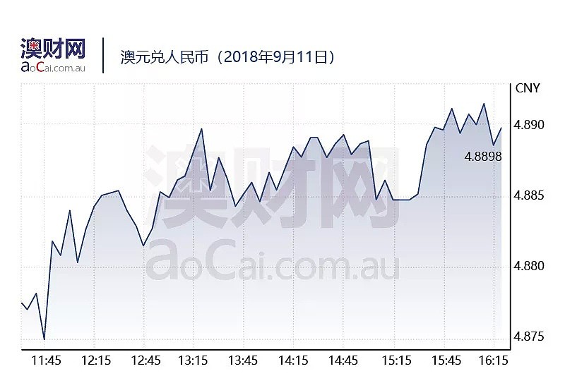 今日澳财 | 澳元下跌，澳洲iPhone价格变全球第四便宜；2018澳洲经济增速创六年新高，2019恐放缓 - 6