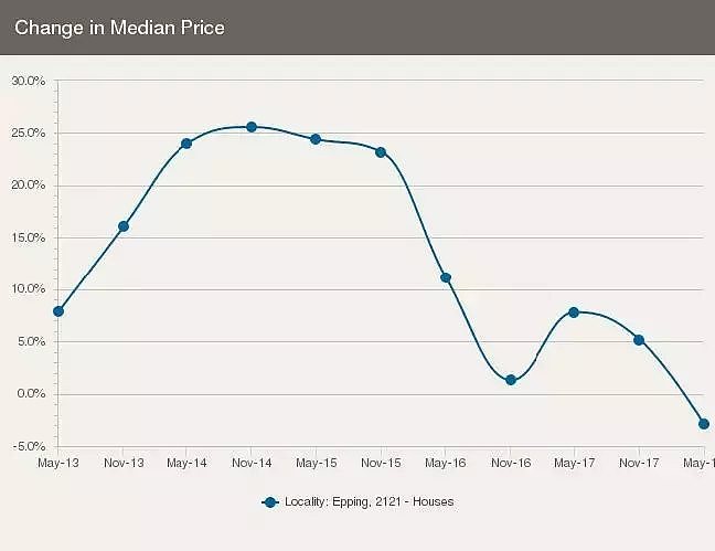 悉尼华人区Epping近5年房市分析：房价快速增长后提前进入冬季，遇到无力为继的问题！ - 6