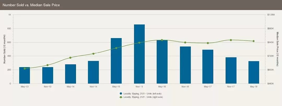 悉尼华人区Epping近5年房市分析：房价快速增长后提前进入冬季，遇到无力为继的问题！ - 8