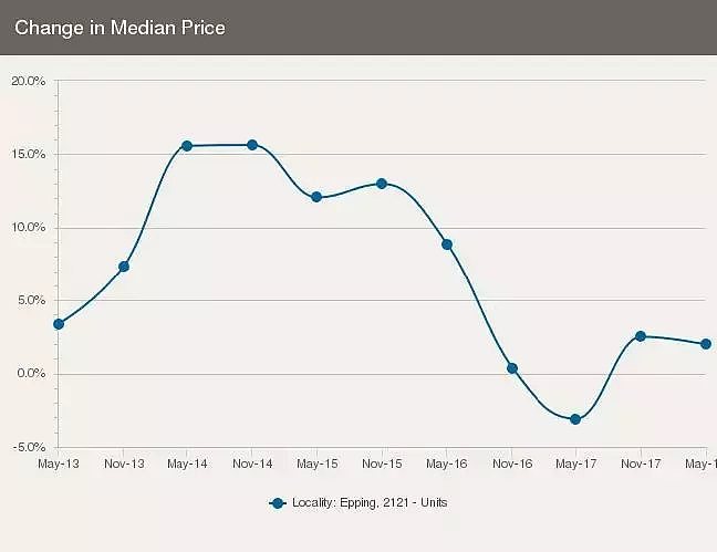 悉尼华人区Epping近5年房市分析：房价快速增长后提前进入冬季，遇到无力为继的问题！ - 9