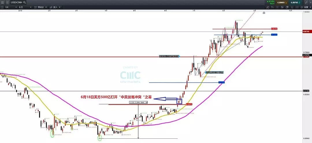 CMC Markets：人民币6.86—6.9+区间波动，静候中美贸易消息变化 - 5