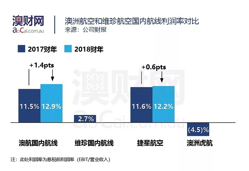 油价动荡、国内发展触顶，澳洲航空欲坐稳“江山”，业务扩张路在何方？ - 4