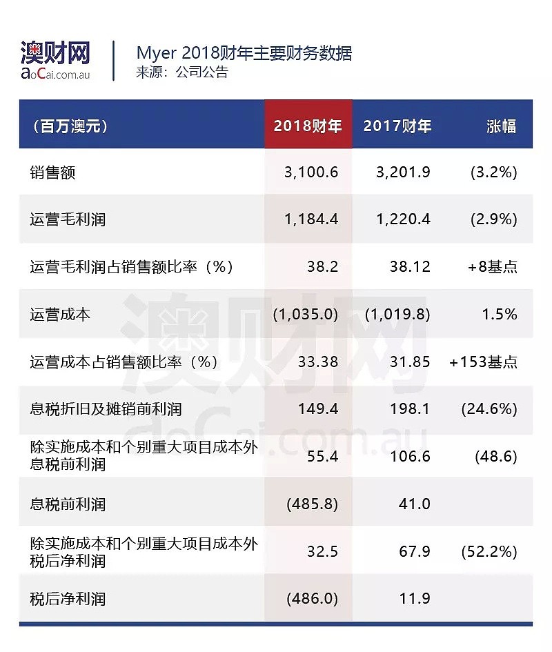 百货巨头Myer财报“惨不忍睹”，澳洲零售业的春天还有多遥远？ - 3