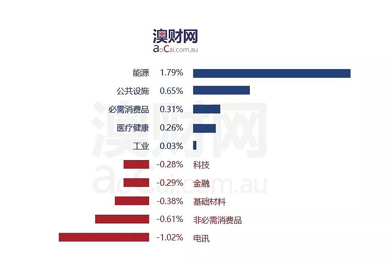 今日澳财 | 工资停滞不前，澳员工为加薪跳槽人数大幅上升；香港长实130亿收购APA获竞消委批准 - 4