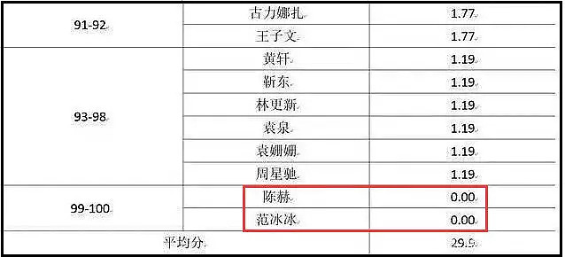 这个明星排行榜，9人及格，范冰冰0分，还因此登上BBC（组图） - 3