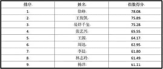 这个明星排行榜，9人及格，范冰冰0分，还因此登上BBC（组图） - 4