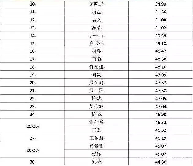 这个明星排行榜，9人及格，范冰冰0分，还因此登上BBC（组图） - 24