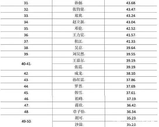 这个明星排行榜，9人及格，范冰冰0分，还因此登上BBC（组图） - 25