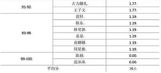 这个明星排行榜，9人及格，范冰冰0分，还因此登上BBC（组图） - 28