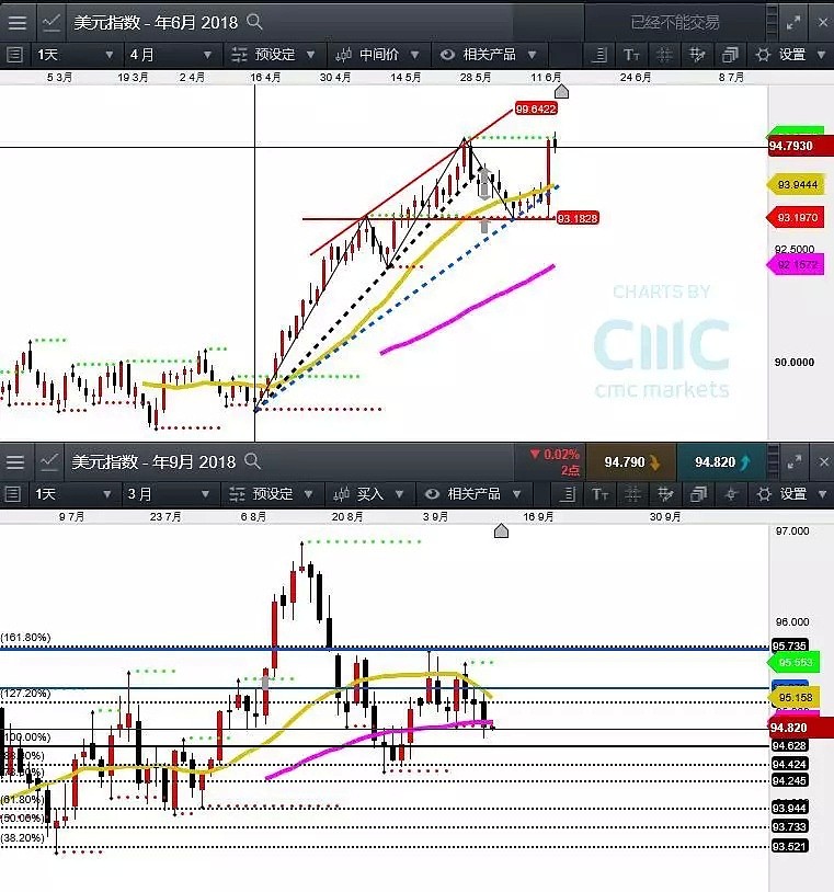 CMC Markets ：美元短期变盘在即？ - 1