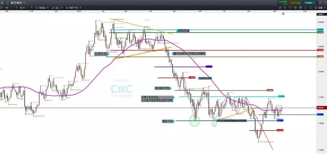 CMC Markets ：美元短期变盘在即？ - 2