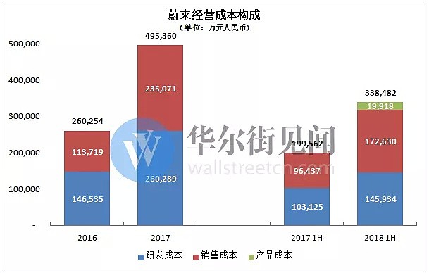 深度解析丨车才刚刚开卖，蔚来凭什么就上市了？ - 9