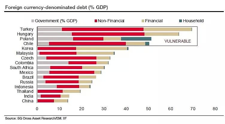 谁家货币在裸泳？这五国最脆弱 - 3