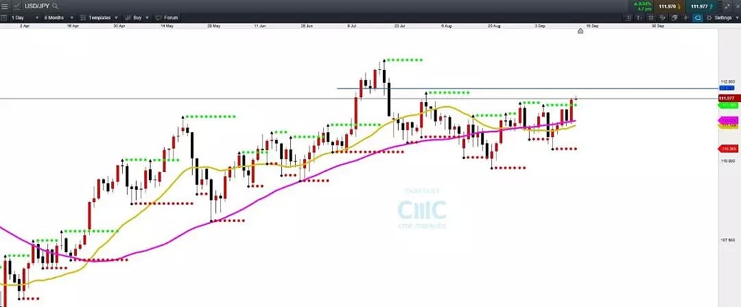 CMC Markets：两个信号揭示短期市场的变化 - 5