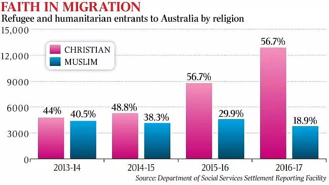 澳洲穆斯林移民预计会减少，不过这一类移民可能会增加...... - 1