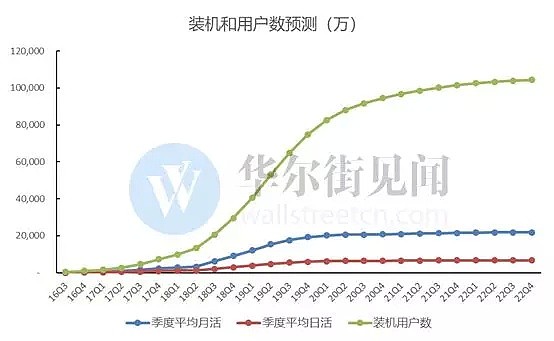 趣头条的商业秘密：用户日薅两毛二，他却日收500万 - 6