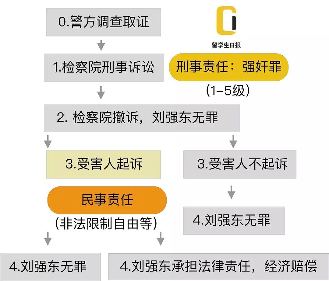 刘强东案或出现“反转”，美国检方可能不起诉，但警方仍在调查中（组图） - 4