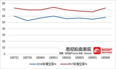 每日地产 | 30度的悉尼和15度的墨尔本，房市一样平静--9月15日拍卖前瞻 - 3