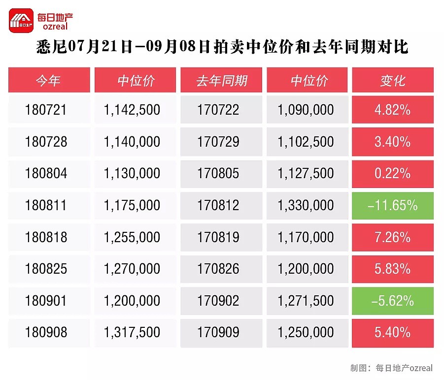 每日地产 | 30度的悉尼和15度的墨尔本，房市一样平静--9月15日拍卖前瞻 - 4