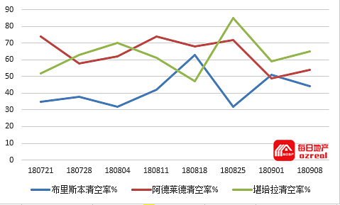 每日地产 | 30度的悉尼和15度的墨尔本，房市一样平静--9月15日拍卖前瞻 - 9