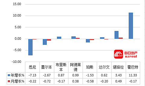 每日地产 | 30度的悉尼和15度的墨尔本，房市一样平静--9月15日拍卖前瞻 - 11