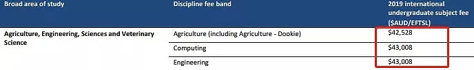 中国留学生及爸妈们注意！澳洲大学学费又暴暴暴涨！最高涨幅达12.7%！（组图） - 14