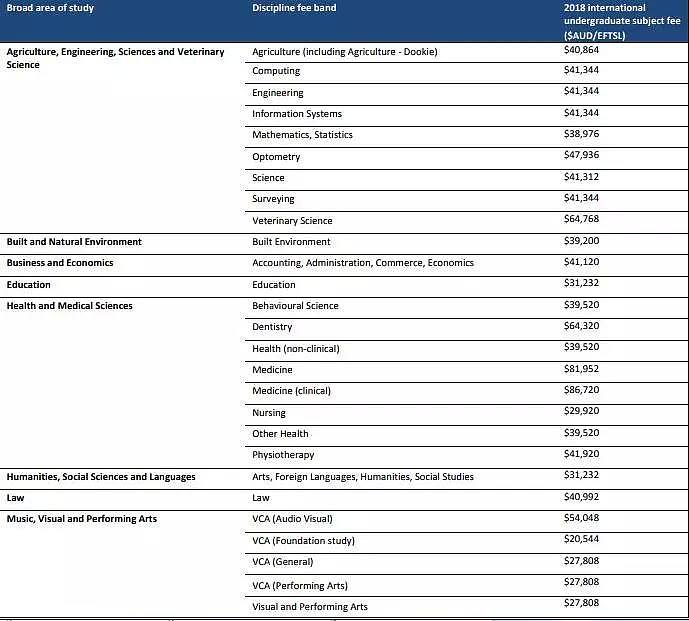 中国留学生及爸妈们注意！澳洲大学学费又暴暴暴涨！最高涨幅达12.7%！（组图） - 29