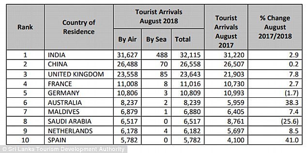 Of the top 10 nations that visited Sri Lanka during August this year, the number of Australian visitors has increased more than any other country since last year