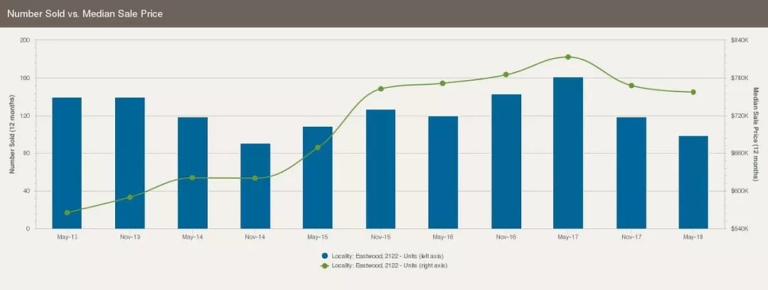 悉尼华人区Eastwood近5年房市分析：别墅租金在往上涨，公寓投资回报也不错！ - 5