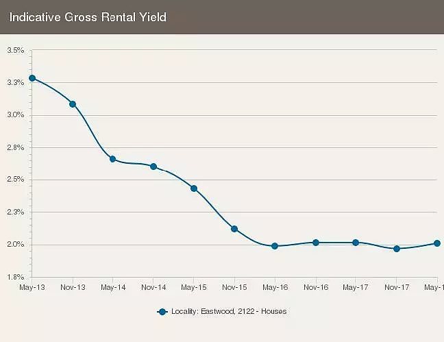 悉尼华人区Eastwood近5年房市分析：别墅租金在往上涨，公寓投资回报也不错！ - 9
