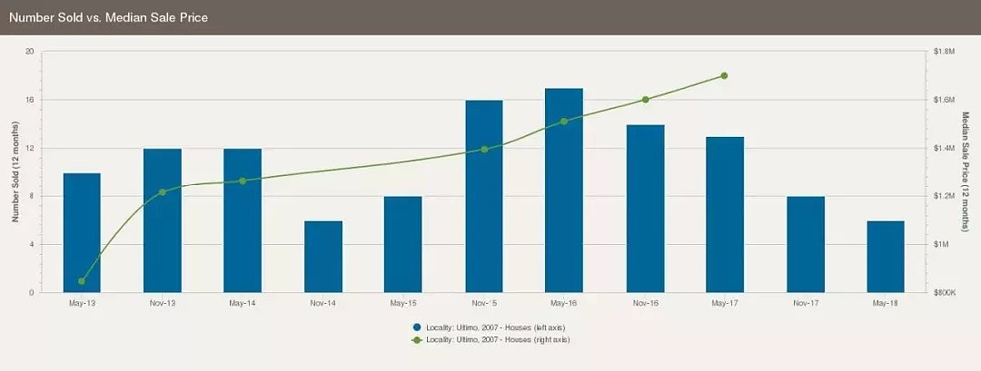 悉尼华人区Ultimo，Pyrmont近5年房价分析：Pyrmont环境优美，房价偏高；Ultimo投资回报远超一般区域！ - 6