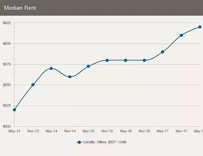 悉尼华人区Ultimo，Pyrmont近5年房价分析：Pyrmont环境优美，房价偏高；Ultimo投资回报远超一般区域！ - 20